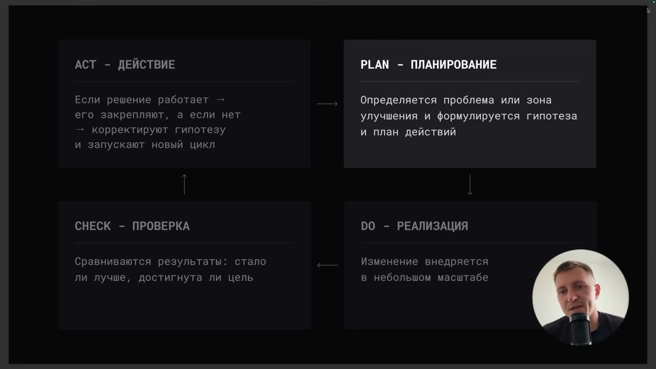 Цикл Деминга на слайде презентации Владимира Балуна
